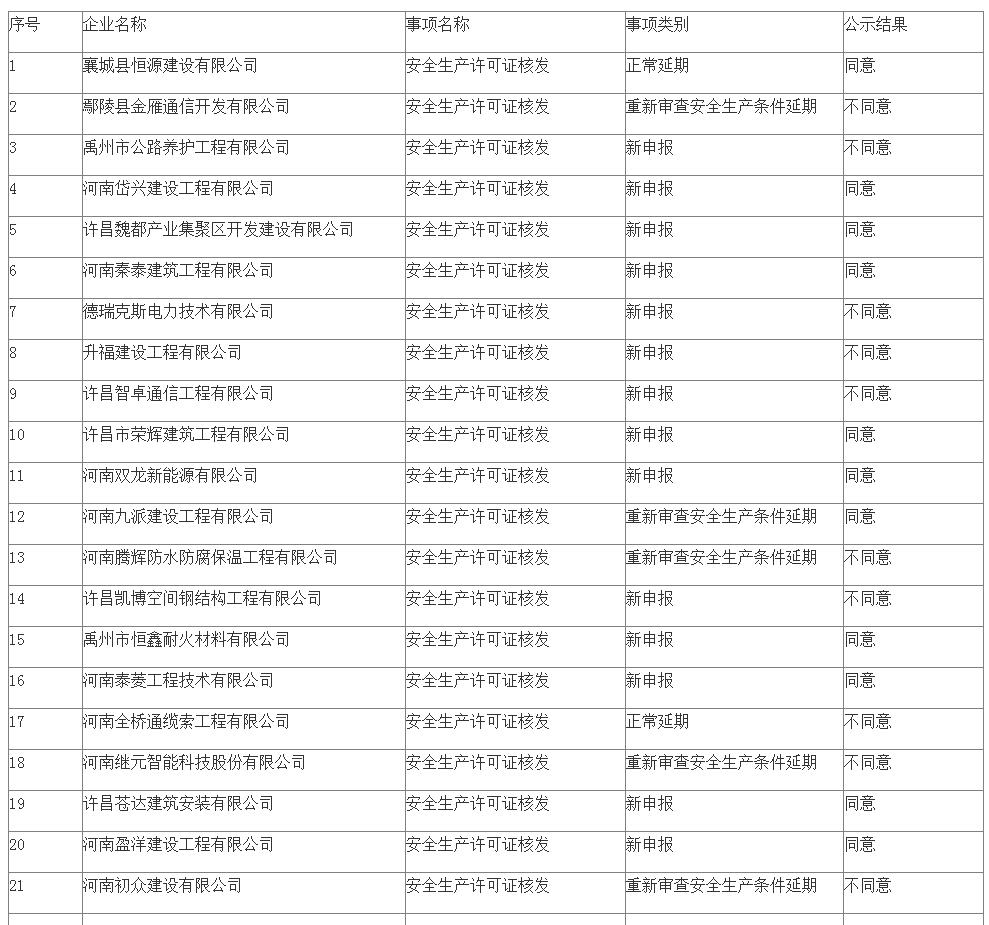 關(guān)于許昌市2023年第一批建筑施工企業(yè)安全生產(chǎn)許可證延期和新申報(bào)審查意見(jiàn)的公示