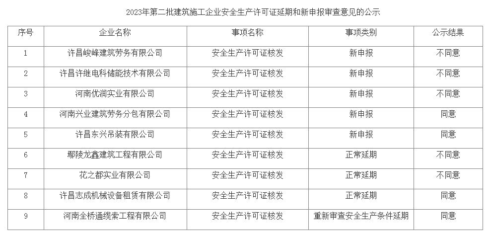 關(guān)于許昌市2023年第二批建筑施工企業(yè)安全生產(chǎn)許可證延期和新申報(bào)審查意見的公示