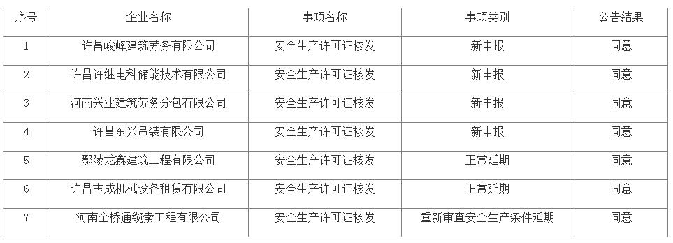 關于核準2023年許昌市第二批建筑施工企業(yè)安全生產許可證的公告