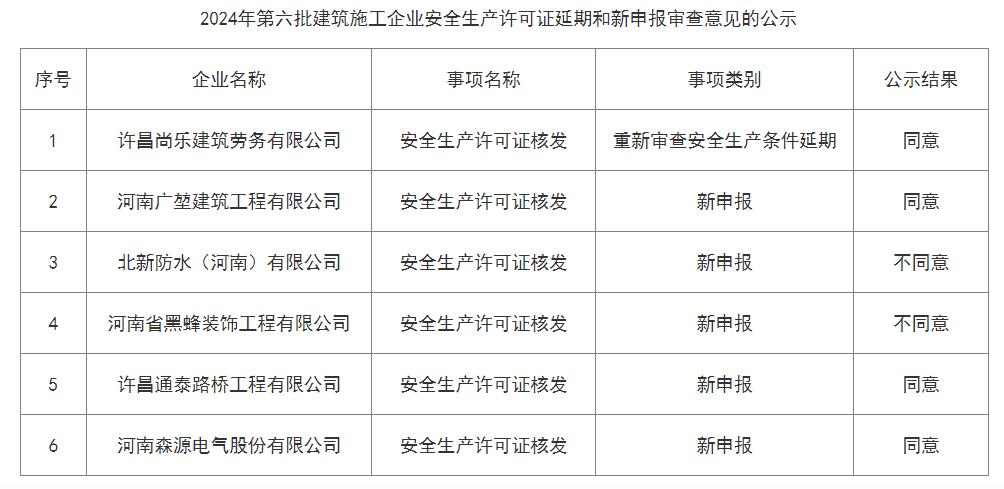 關(guān)于許昌市2024年第六批建筑施工企業(yè)安全生產(chǎn)許可證延期和新申報(bào)審查意見的公示
