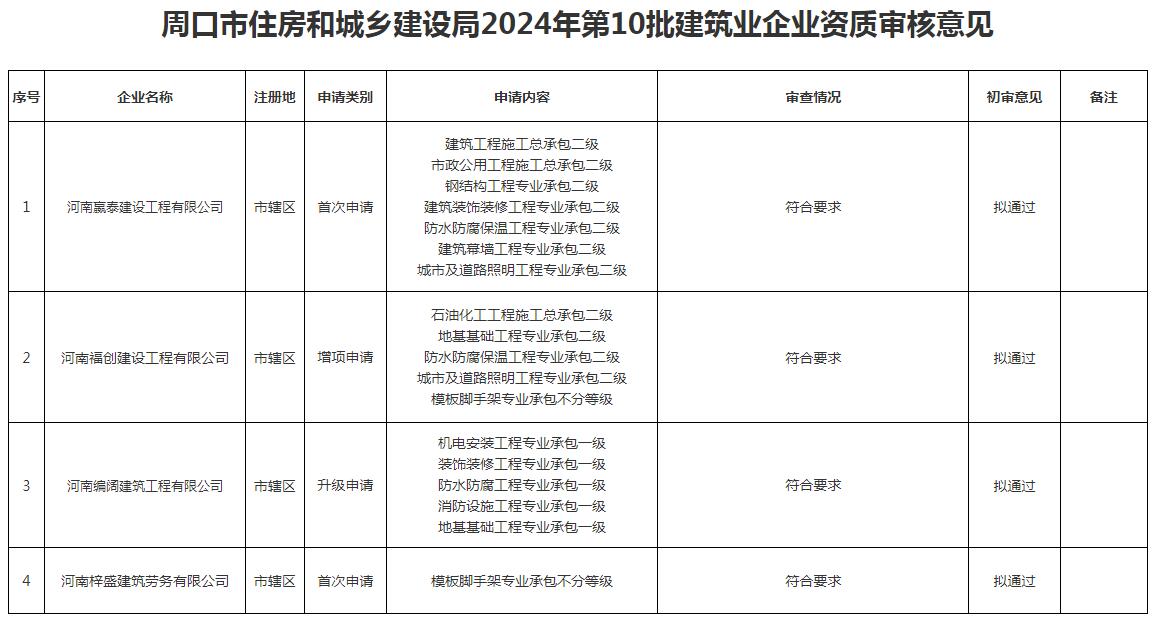 關(guān)于2024年周口市第10批建筑業(yè)企業(yè)資質(zhì)審核情況的公示 圖1