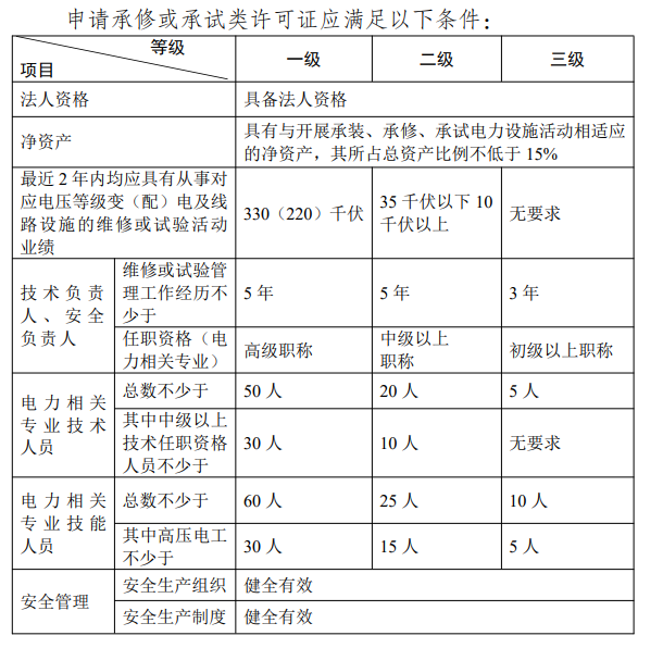 河南承裝修試電力資質(zhì)代辦需要哪些資料 河南承裝修試電力資質(zhì)代辦需要哪些資料